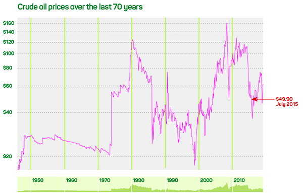 Crude oil prices past 70 years 600px